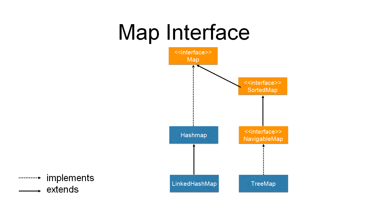 extends vs implements in Java