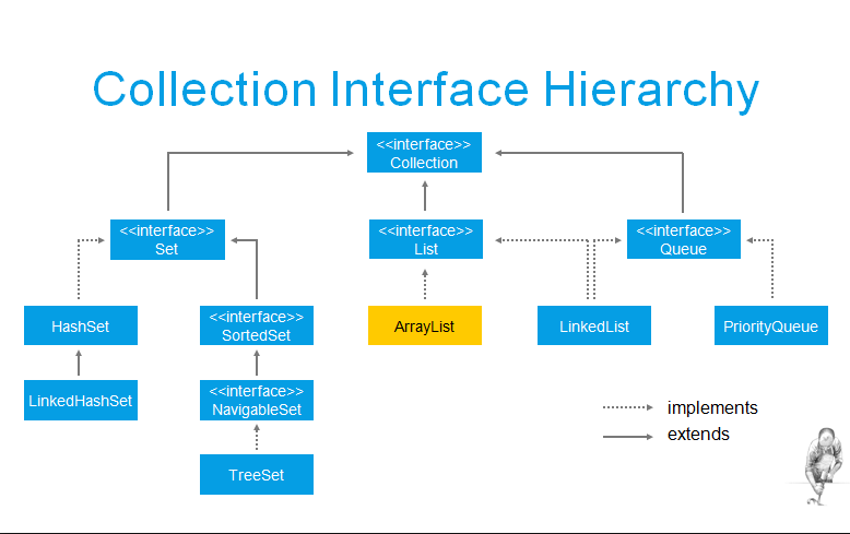 Collections api. Иерархия коллекций java. Java collections Framework иерархия. Структура коллекций java. Интерфейс collection.