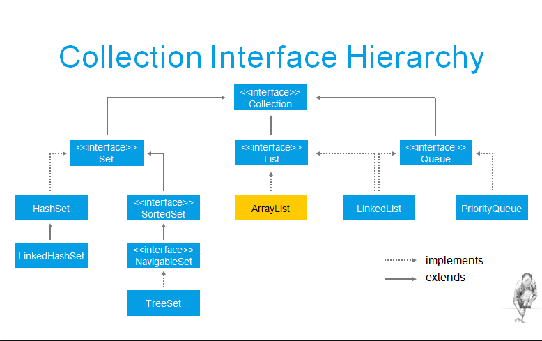 arraylist method