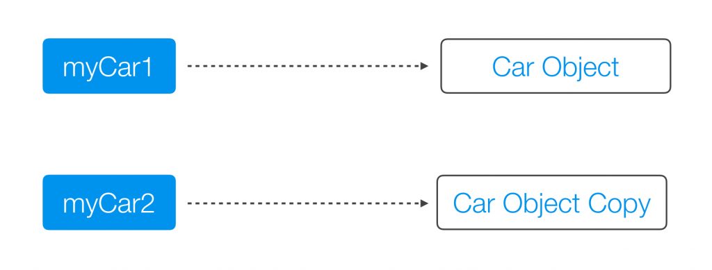 Shallow Copy vs Deep Copy Example 2